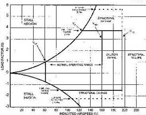 V-G Diagram