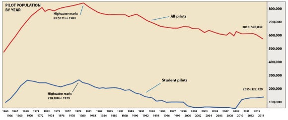  /></a><br />click for full-size image</p>
<p>Why did it happen and why can't we duplicate it? It's complicated, but my guess is the mid-1960s were the perfect combination of World War II veterans, many of whom were pilots, reaching financial security in their 40s in a strong economy. There were 5 and 7 percent growth years in the general economy during the period. Cessna was coming of age as a mass manufacturer of then-affordable airplanes and if nothing else, it knew how to sell them. Unions were reaching peak influence and yes, factory workers could afford to buy airplanes and did. The airlines were growing and hiring, too, and the pipeline was partially stoked with GA pilots. But all bubbles eventually pop and the GA boom did in 1980. Pilot starts diminished gracefully, a trend that continues yet today. Manufacturing volume went off a cliff and now it's just tumbling gently down a screed slope. The peak volume never recovered and many of those airplanes we fly yet today. </p>
<p>We never got over those peak years. How many times have you read in this blog or other analytics a reference to the glory days followed by the lament that if we did it then, we can do it again? We must be doing something wrong, goes the reasoning. But we aren't. Faded glory isn't an opportunity for a corrective, but a starting point for what's next.</p>
<p><a href=