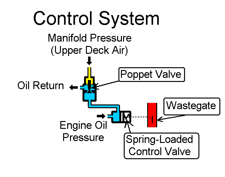 Control System (Wastegate Open)