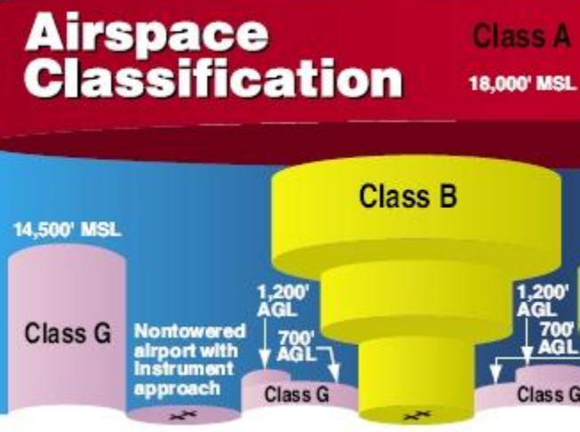 FAA Warns To Watch Class B Boundaries