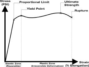 Stress vs. strain