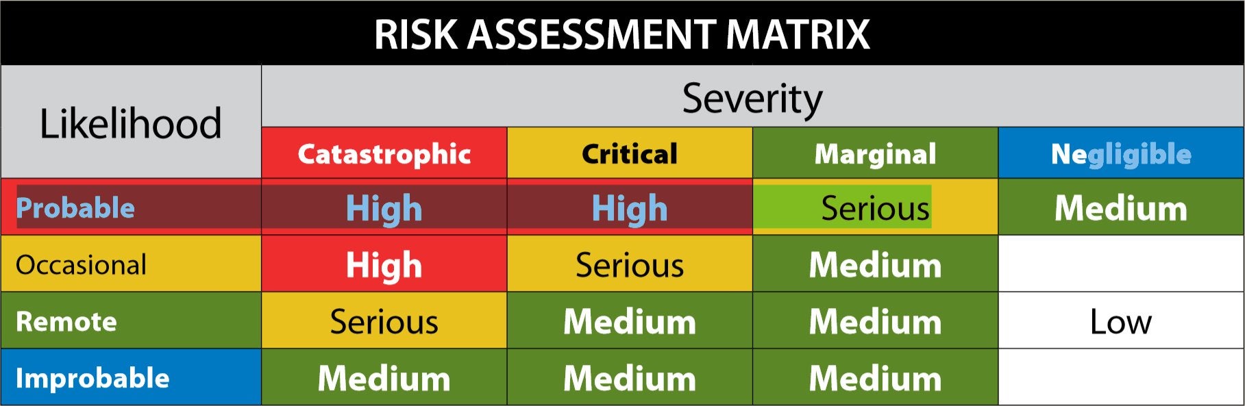 Risk assessment matrix