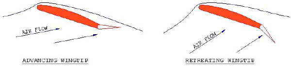 Aileron effect on wingtips