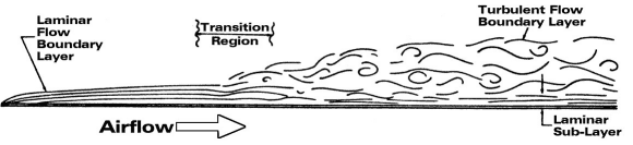 Anatomy of the boundary layer