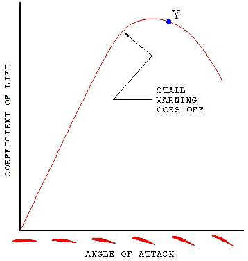 Coefficient of lift vs. angle of attack