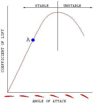 Coefficient of lift vs. angle of attack