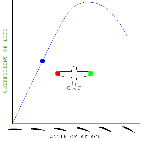 Wingtip angles of attack during yaw maneuver