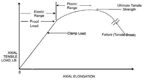 Figure 3 — Bolt stress/strain diagram
