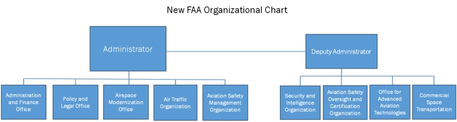 DOT to Overhaul FAA Organizational Structure
