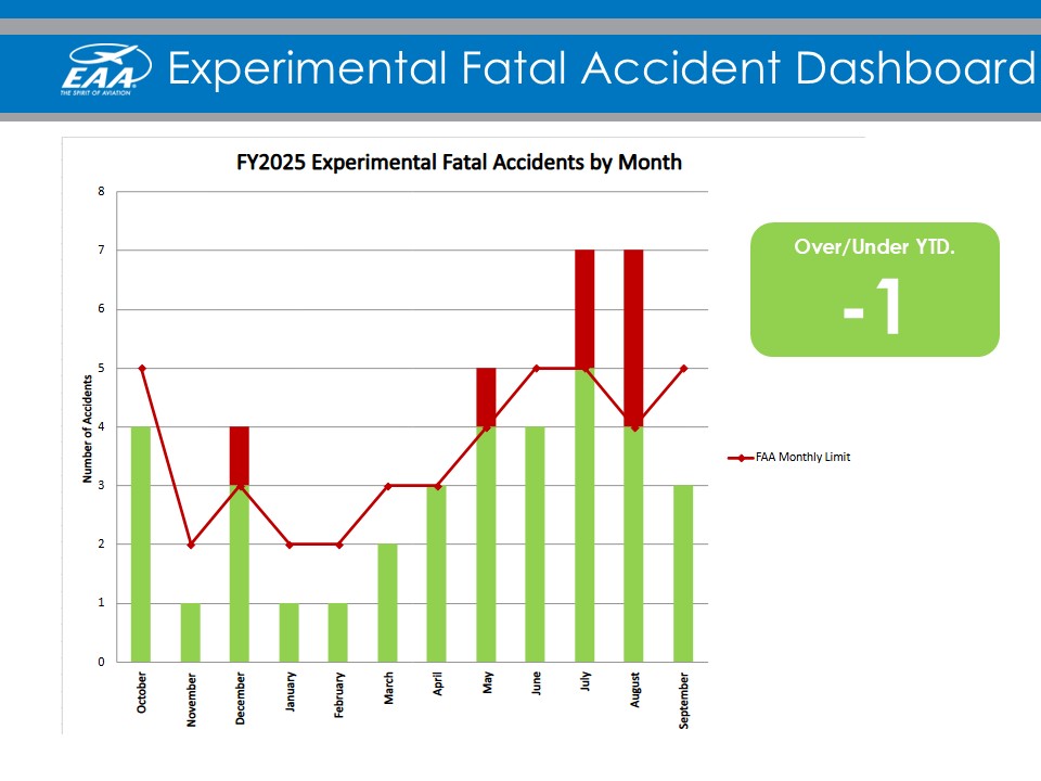 Experimental Fatal Accident Rate Held Steady In 2025