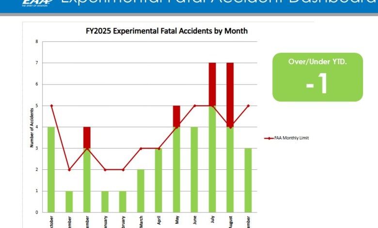 Experimental Fatal Accident Rate Held Steady In 2025