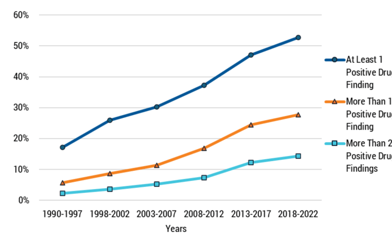 NTSB Study Shows Increase In Drug Detection Among Fatal Accident Pilots