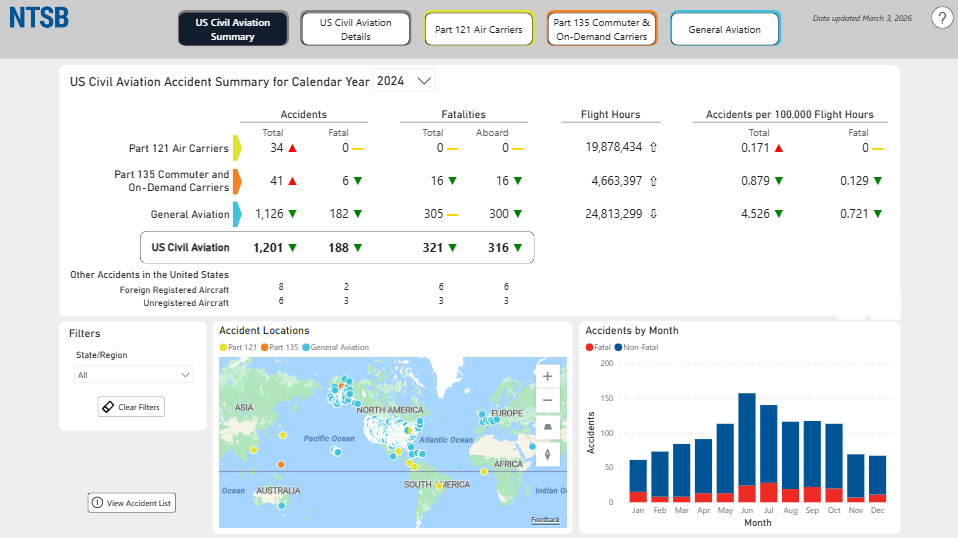 NTSB Expands Accident Dashboard With Findings Data
