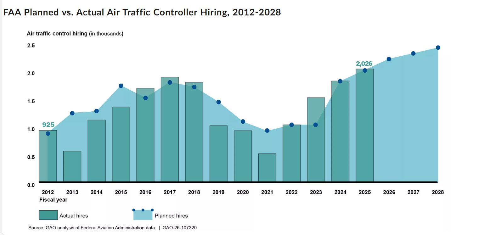 GAO: Air Traffic Controller Shortage Persists Despite 200,000 Applicants