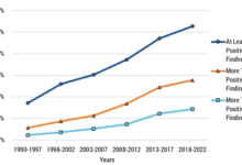 NTSB Study Shows Increase In Drug Detection Among Fatal Accident Pilots